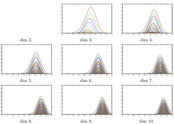 Figure 4. Average persistence landscapes in degree 1 of points sampled from S d for d ∈ {2, 