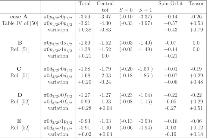 Table 1: Decomposition of monopole interactions (in MeV) into central, spin-orbit and tensor parts for some configurations involving spin-orbit partners.