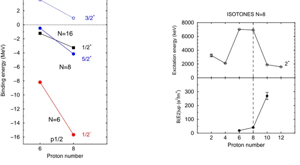 Figure 10: Left: Binding energies of the 1/2 − (5/2 + , 1/2 + , 3/2 + ) states located below (above) the N = 8 magic number (see Sect