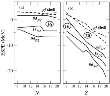 Figure 15: Effective Single Particle Energies (ESPE) of neutrons in the 8 O isotopic chain (left) and in the N = 20 isotones with 8 &lt; Z &lt; 20 (right)