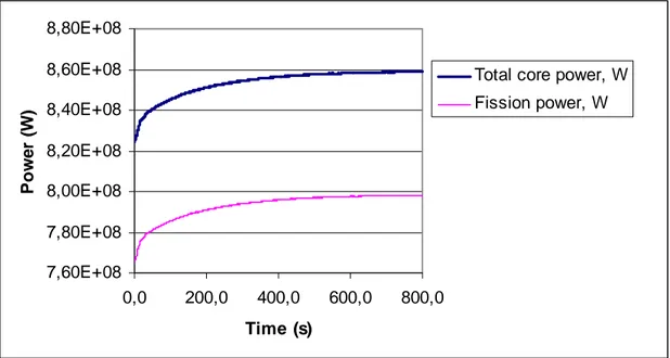 Figure 9: Fission power and total power histories 