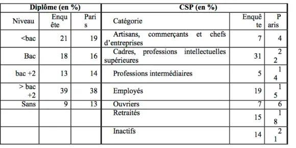 Tableau 2 : Profil des personnes enquêtées par rapport à la population adulte parisienne (INSEE, 2008)