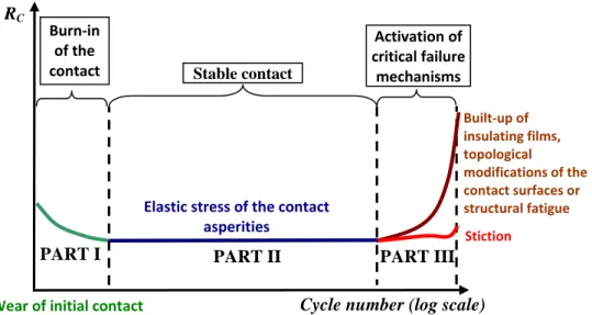 Figure 2 :Typical lifetime of micro switches leading to contact failure 