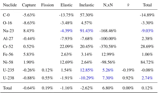 Table 4: Sensitivity coe ffi cient relative error between JEFF-3.1.1 and ENDF / B-VII.1 for 3D calculations - Clean core