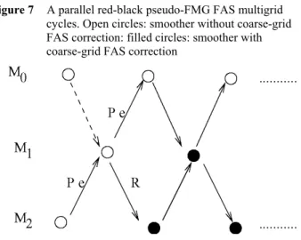 Figure 7    A parallel red-black pseudo-FMG FAS multigrid  cycles. Open circles: smoother without coarse-grid  FAS correction: filled circles: smoother with   coarse-grid FAS correction 
