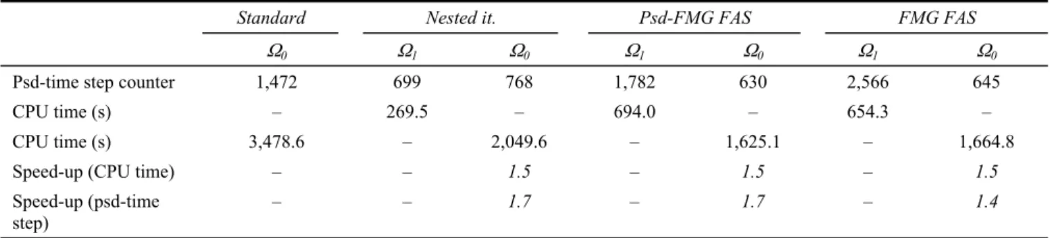 Table 2  Clotaire mock-up simulations (steady-state: 10 –3  s –1 ); sequential two-grid FAS method: 22,400 cells, cp 0  = 15, cp 1  = 60   (first cp 1  = 900; FMG FAS)  α  = 0.7,  ε 1 MG = 10 ,−3  Picard/CG smoother