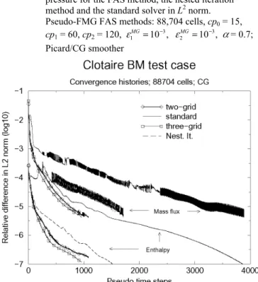 Figure 14  Clotaire mock-up simulations: comparison of the  convergence histories of the fine-grid mass flux and  pressure for the FAS method, the nested iteration  method and the standard solver in L 2  norm