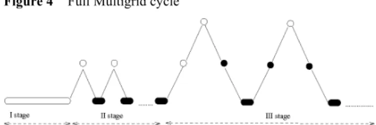Figure 3  Multigrid cycles 