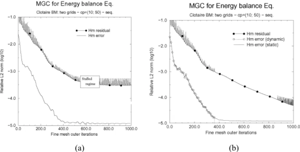 Figure 6  Pseudo-FMG FAS two-grid cycles: evolution of the energy residual and enthalpy error
