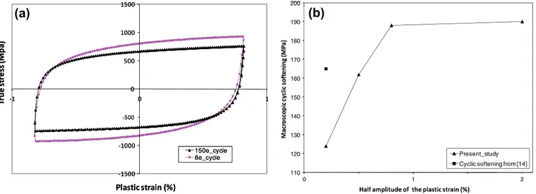 Fig. 6. (a) Typical hysteresis loops generated during symmetrical cyclic loading for A286 aged for 50 h at 670 °C with D e p /2 = 0.8%