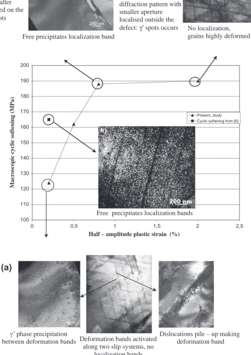 Fig. 7. Typical bright and dark ﬁeld micrographs showing deformation microstructures associated with cyclic softening induced by LCF at room temperature