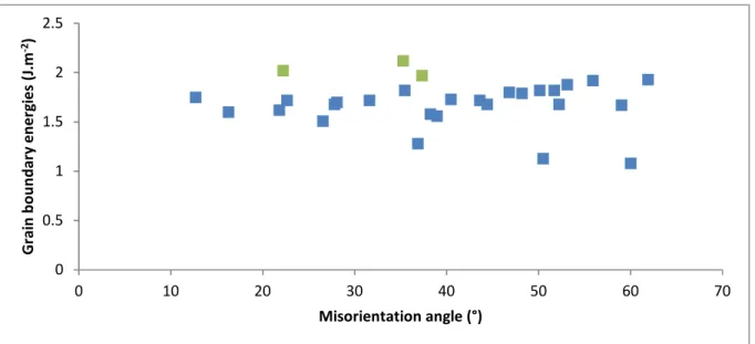Figure 6. Misorientation dependence of formation energies (J.m -2 ) for the 26 CSL grain  boundaries (blue points) and the 3 semi-general grain boundaries (in green) calculated in this 