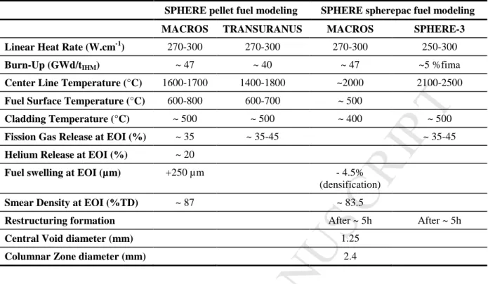 Table 5 : Results of pellet and spherepac fuel simulation for the SPHERE irradiation 
