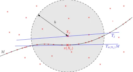 Fig. 4: Local PCA at an outlier point X j ∈ X n .