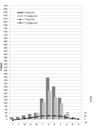 Figure 4. Ombrothermic diagrams. High mountains