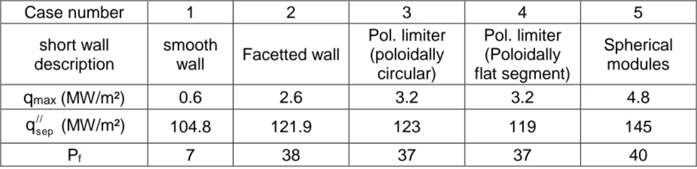 Table 2 : Comparison of peak heat fluxes on various outer wall surfaces for P total  = 15 MW