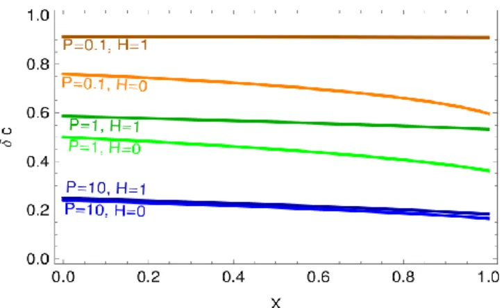 Figure 2      Distribution of the non-dimensional solute concentration along an aquifer, for various  values of the parameters defined in relation (9)