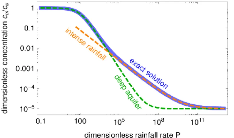 Figure 3    Theoretical concentration-discharge relationships for H=100 and c r /c s =10 -5 