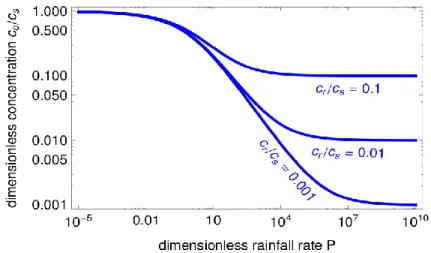 Figure 4    Theoretical concentration-discharge relationships for a shallow aquifer (H=0)