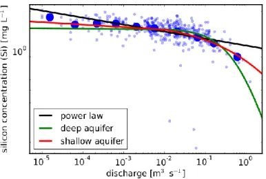 Figure 6      Concentration of Silicon as a function of discharge in a stream of the Mont Lozère, France  (small blue dots)