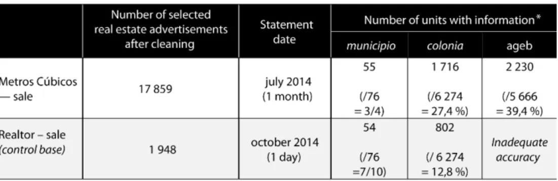 Table 1. Number of real estate advertisements registered and spatial coverage of the metropolitan area in 2014 