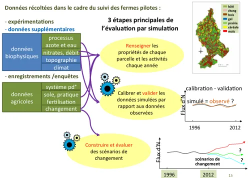 Figure 10 :  Utilisation des diverses sources de données dans les trois  principales étapes de l’évaluation par  simulation