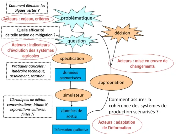 Figure 1 : Mettre en œuvre une démarche en boucle de progrès. Les étapes faisant directement intervenir les  partenaires (agriculteurs, conseillers, collectivités territoriales) sont cerclées de rouge