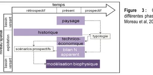 Figure 3 :  Complémentarité  des  différentes phases de recherche (d’après  Moreau et al, 2012a) 