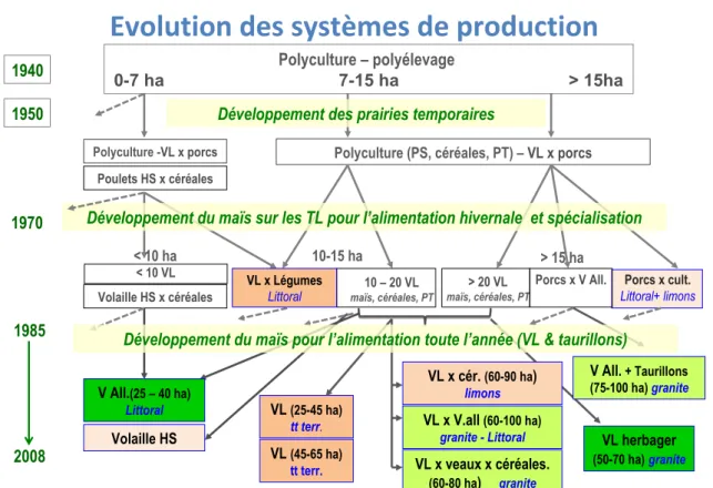 Figure 4 : Schéma d’évolution et de différenciation des systèmes de production dans le bassin versant de la  Lieue de Grève 