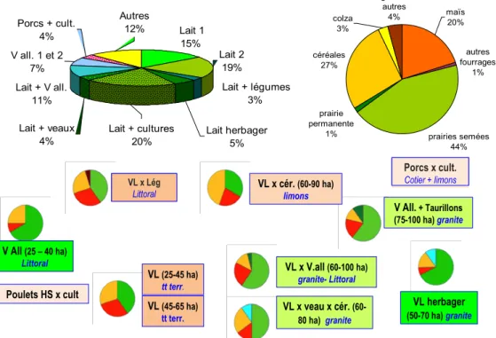 Figure 6 : Distribution des principaux types de systèmes de production, assolement moyen du BV de la Lieue de  Grève  et des différents types de S de P