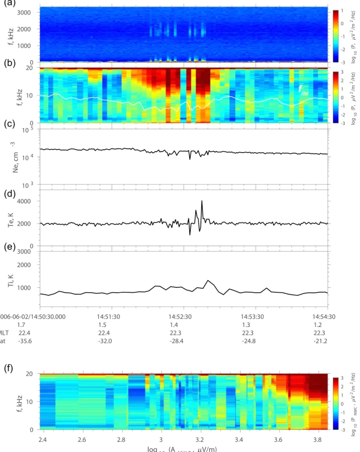 Figure 1. Overview of the spectral broadening event. (a) The electric wave power spectra in the HF band; (b) the electric wave power spectra in the VLF band;