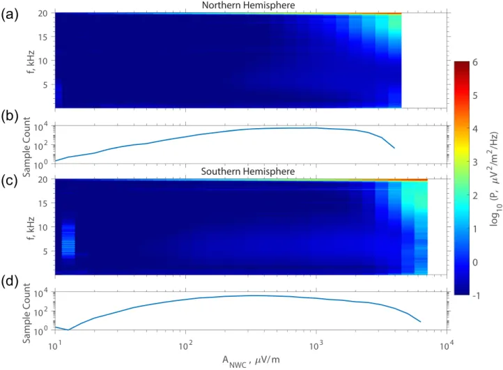 Figure 3. (a) and (c) are the VLF electric wave power spectra versus frequency (y ‐ axis) and NWC amplitude (x ‐ axis) at nightside in the northern and southern hemispheres, respectively