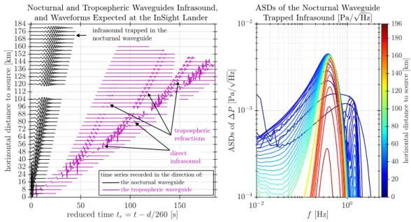 Figure 3. Synthetics of the full-wave simulation discussed in Section 4.2. Left: time-distance plots of synthetic ground pressure perturbations, shown in two directions on the same plot