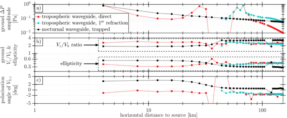 Figure 4. Characterization of ground-recorded pressure perturbation ∆P and subsequent ground movements V h,z , from synthetics