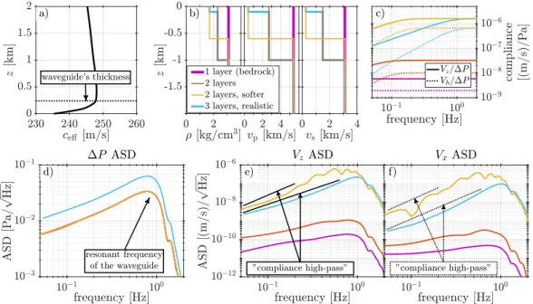 Figure 5. Sensitivity of the trapped infrasound’s frequency response to the ground model.