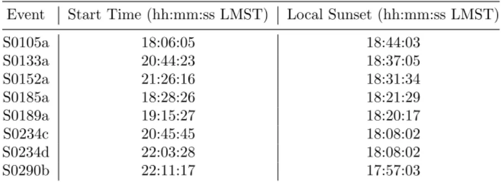 Table 1. List of selected SEIS events suspected to be caused by infrasound trapped in the Martian nocturnal surface waveguide