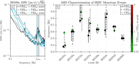 Figure 7. Characterization of monotone events using the peak in the Amplitude Spectral Densities (ASDs)