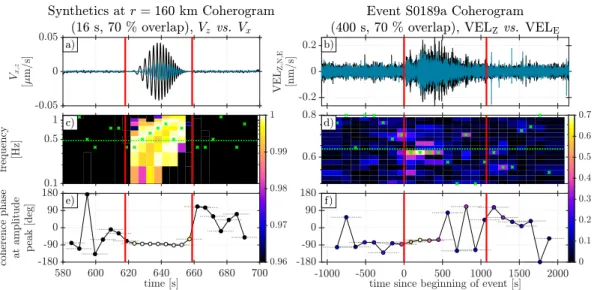 Figure 8. Coherence analysis. Left (panels a)–c)–e)): on synthetics, between V z (black) and V x (blue), for the simulation introduced in Section 4.2