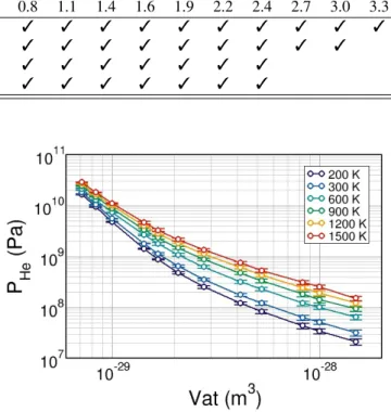 Figure 2: Pure Helium equation of states obtained with MD simulations with Tang-Toennies potential as a function of the temperature.