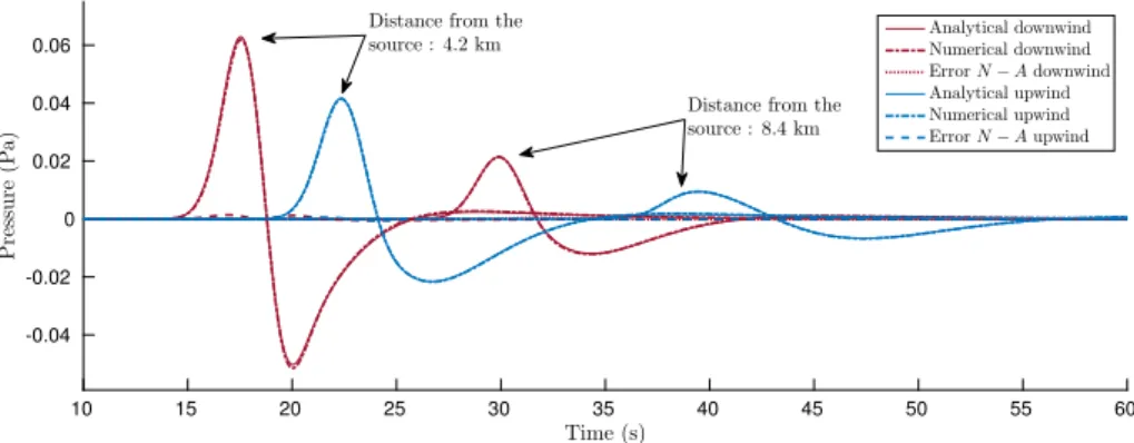 Fig. 4 Pressure from the numerical solution at downwind recording stations (‘Numerical downwind’), at upwind stations (‘Numerical upwind’) and the corresponding analytical signals (‘Analytical downwind’ and