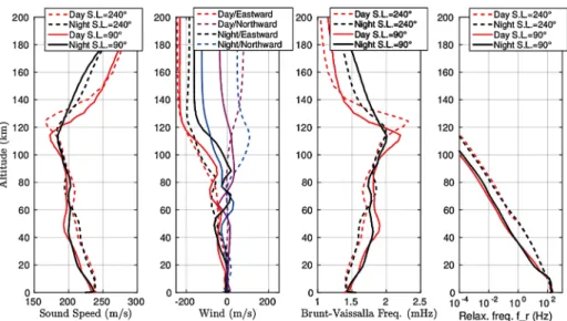 Fig. 6 From left to right, sound speed (in m · s −1 ), Eastward and Northward winds (in m · s −1 ) corresponding to positive values of respectively zonal and meridional wind components, Brunt-Väisälä frequency (in mHz) and peak relaxation frequency of CO 2