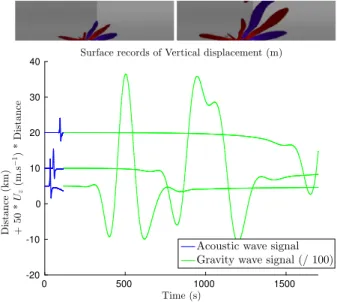 Fig. 10 On the top, two snapshots of vertical displacement (in m) at t = 1600 s (left) and t = 1800 s (right) focused on a domain of size 184 × 23.25 km around the source