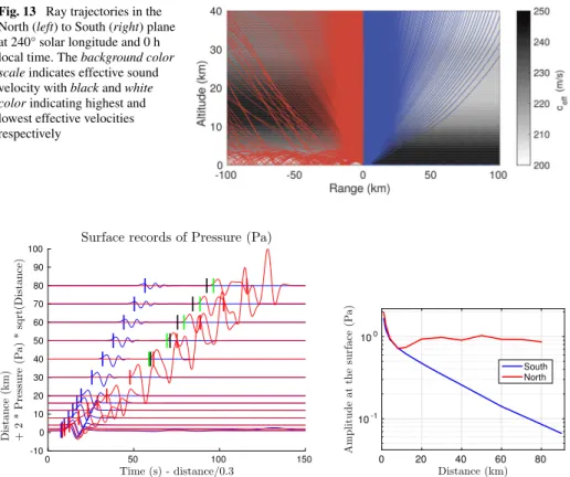 Fig. 13 Ray trajectories in the North (left) to South (right) plane at 240° solar longitude and 0 h local time