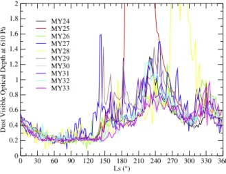 Fig. 4 Seasonal evolution of the visible dust column optical depth (normalized at pressure level 610 Pa) reconstructed at the Insight Landing site as in Montabone et al