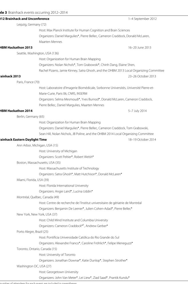 Table 3 Brainhack events occurring 2012–2014
