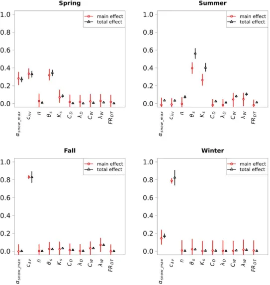 Table 4. ORCHIDEE Most Sensitive Parameters for the Four Seasons Studied