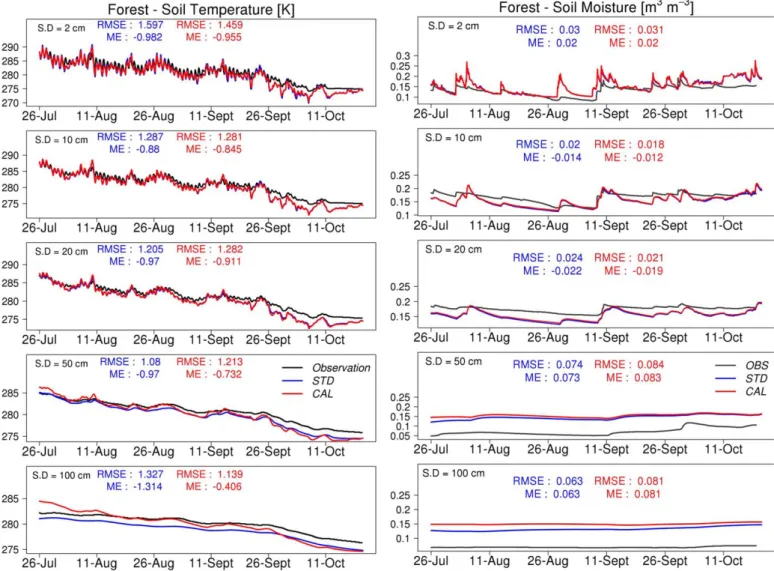 Figure 7. Comparison of simulated soil temperature (K) and simulated soil moisture (m 3 m 23 ) at different soil depths (S.D.: 2, 10, 20, 50, and 100 cm) for the Forest site