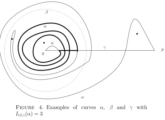 Figure 4. Examples of curves α, β and γ with L β,γ (α) = 3