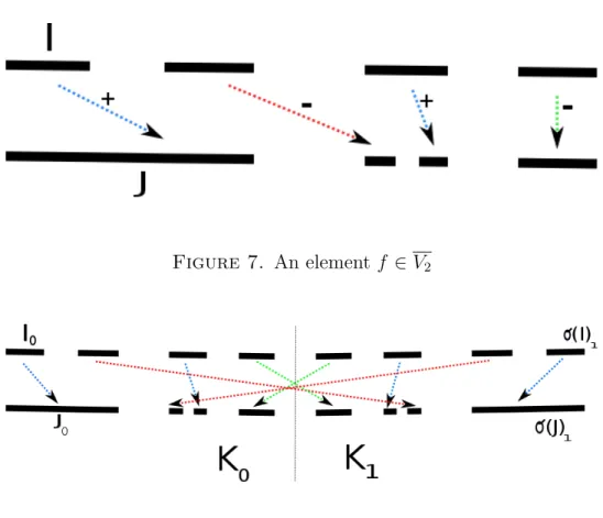 Figure 7. An element f ∈ V 2