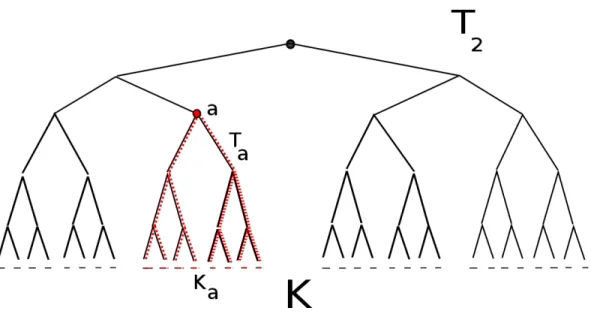 Figure 9. The rooted tree T 2 , for a vertex a ∈ T 2 , the tree T a and the elementary interval K a are depicted